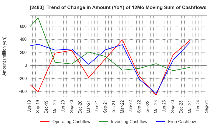 2483 HONYAKU Center Inc.: Trend of Change in Amount (YoY) of 12Mo Moving Sum of Cashflows