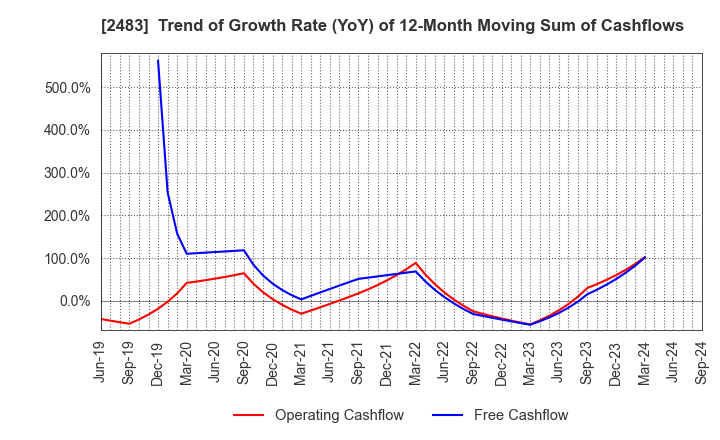 2483 HONYAKU Center Inc.: Trend of Growth Rate (YoY) of 12-Month Moving Sum of Cashflows