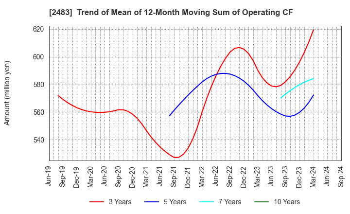 2483 HONYAKU Center Inc.: Trend of Mean of 12-Month Moving Sum of Operating CF