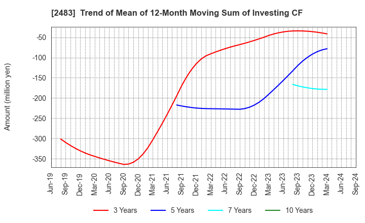 2483 HONYAKU Center Inc.: Trend of Mean of 12-Month Moving Sum of Investing CF