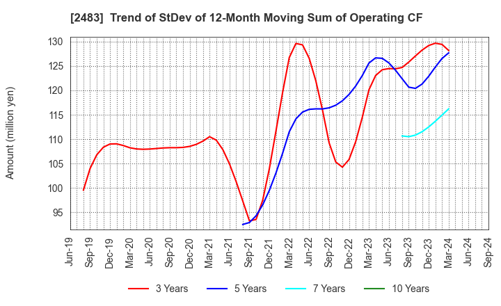 2483 HONYAKU Center Inc.: Trend of StDev of 12-Month Moving Sum of Operating CF