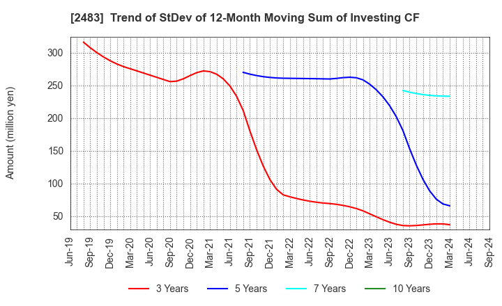 2483 HONYAKU Center Inc.: Trend of StDev of 12-Month Moving Sum of Investing CF