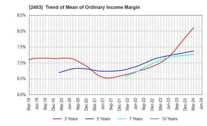 2483 HONYAKU Center Inc.: Trend of Mean of Ordinary Income Margin