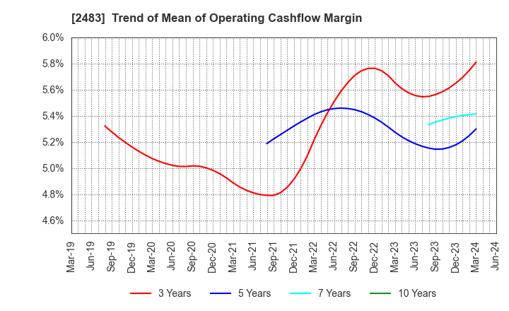 2483 HONYAKU Center Inc.: Trend of Mean of Operating Cashflow Margin