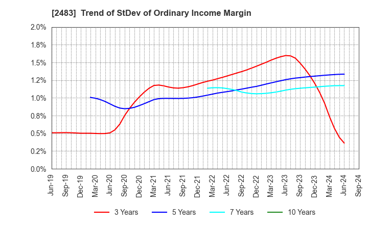 2483 HONYAKU Center Inc.: Trend of StDev of Ordinary Income Margin