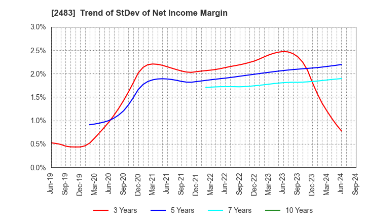 2483 HONYAKU Center Inc.: Trend of StDev of Net Income Margin