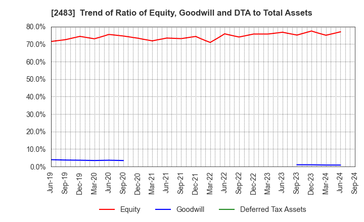 2483 HONYAKU Center Inc.: Trend of Ratio of Equity, Goodwill and DTA to Total Assets