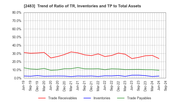 2483 HONYAKU Center Inc.: Trend of Ratio of TR, Inventories and TP to Total Assets