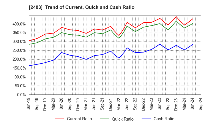 2483 HONYAKU Center Inc.: Trend of Current, Quick and Cash Ratio