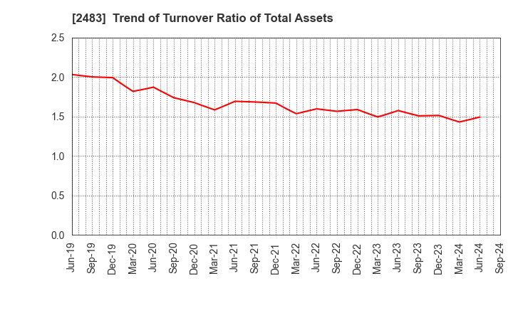 2483 HONYAKU Center Inc.: Trend of Turnover Ratio of Total Assets