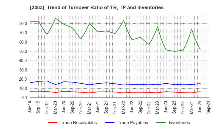 2483 HONYAKU Center Inc.: Trend of Turnover Ratio of TR, TP and Inventories