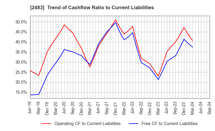 2483 HONYAKU Center Inc.: Trend of Cashflow Ratio to Current Liabilities