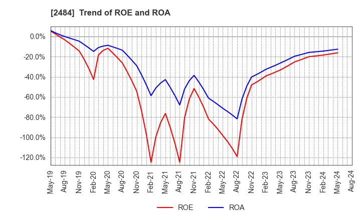 2484 DEMAE-CAN CO.,LTD: Trend of ROE and ROA