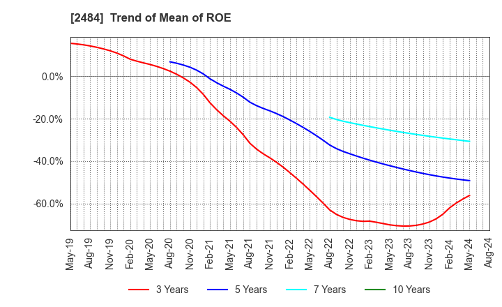 2484 DEMAE-CAN CO.,LTD: Trend of Mean of ROE