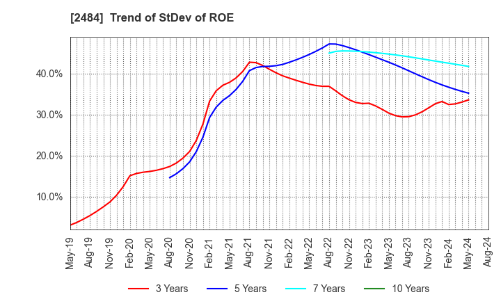 2484 DEMAE-CAN CO.,LTD: Trend of StDev of ROE