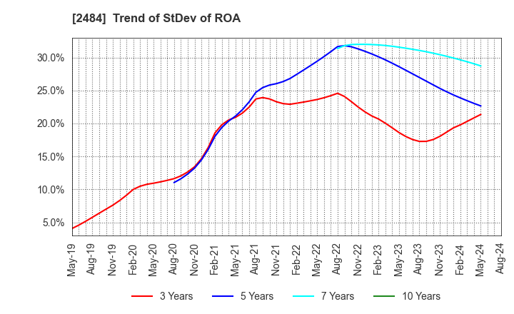 2484 DEMAE-CAN CO.,LTD: Trend of StDev of ROA