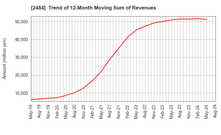 2484 DEMAE-CAN CO.,LTD: Trend of 12-Month Moving Sum of Revenues