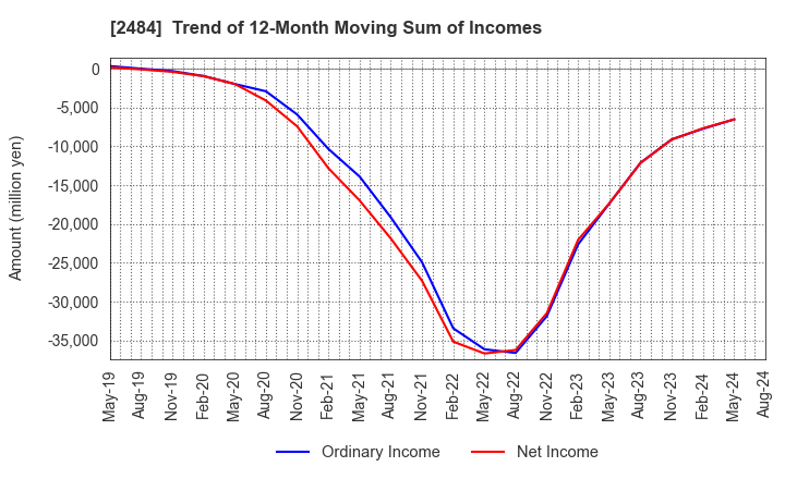 2484 DEMAE-CAN CO.,LTD: Trend of 12-Month Moving Sum of Incomes