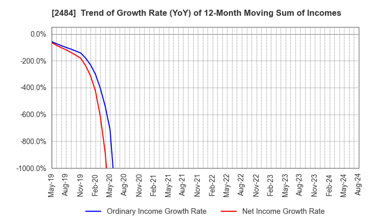 2484 DEMAE-CAN CO.,LTD: Trend of Growth Rate (YoY) of 12-Month Moving Sum of Incomes