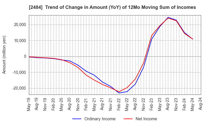 2484 DEMAE-CAN CO.,LTD: Trend of Change in Amount (YoY) of 12Mo Moving Sum of Incomes