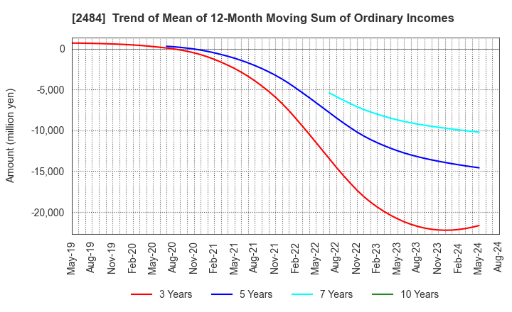 2484 DEMAE-CAN CO.,LTD: Trend of Mean of 12-Month Moving Sum of Ordinary Incomes