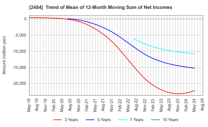 2484 DEMAE-CAN CO.,LTD: Trend of Mean of 12-Month Moving Sum of Net Incomes