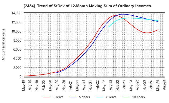 2484 DEMAE-CAN CO.,LTD: Trend of StDev of 12-Month Moving Sum of Ordinary Incomes