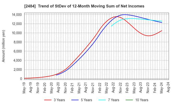 2484 DEMAE-CAN CO.,LTD: Trend of StDev of 12-Month Moving Sum of Net Incomes