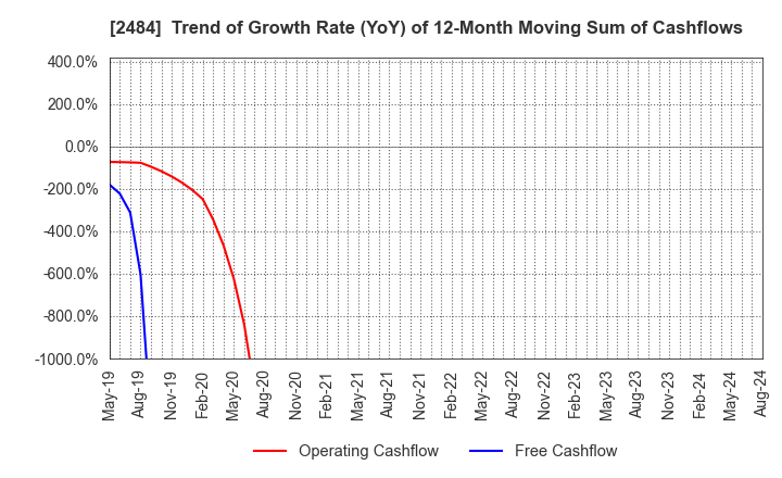 2484 DEMAE-CAN CO.,LTD: Trend of Growth Rate (YoY) of 12-Month Moving Sum of Cashflows