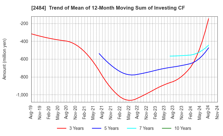 2484 DEMAE-CAN CO.,LTD: Trend of Mean of 12-Month Moving Sum of Investing CF