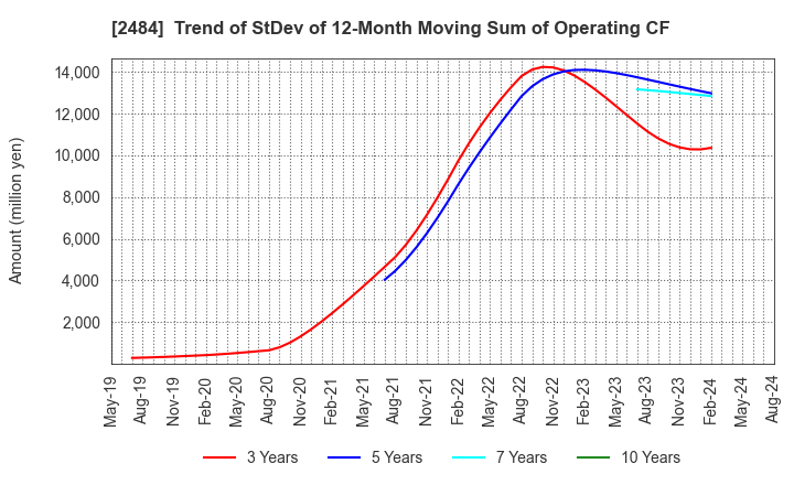 2484 DEMAE-CAN CO.,LTD: Trend of StDev of 12-Month Moving Sum of Operating CF