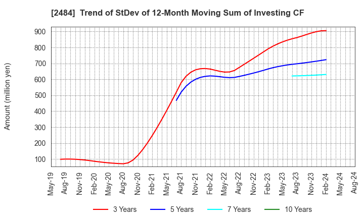 2484 DEMAE-CAN CO.,LTD: Trend of StDev of 12-Month Moving Sum of Investing CF