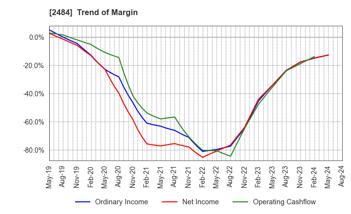 2484 DEMAE-CAN CO.,LTD: Trend of Margin