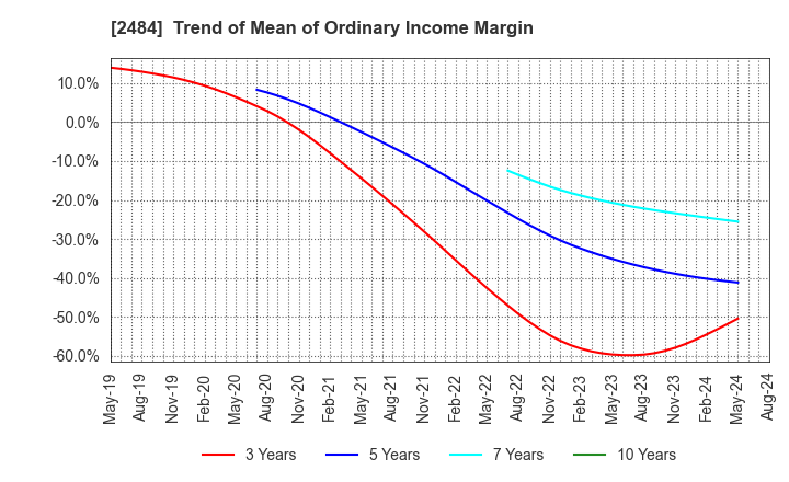 2484 DEMAE-CAN CO.,LTD: Trend of Mean of Ordinary Income Margin