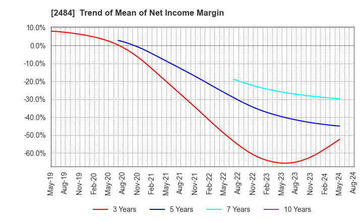 2484 DEMAE-CAN CO.,LTD: Trend of Mean of Net Income Margin