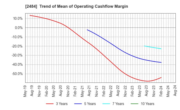 2484 DEMAE-CAN CO.,LTD: Trend of Mean of Operating Cashflow Margin