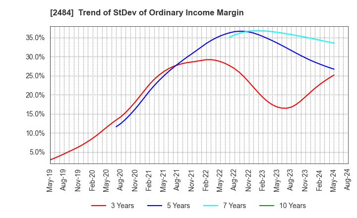 2484 DEMAE-CAN CO.,LTD: Trend of StDev of Ordinary Income Margin