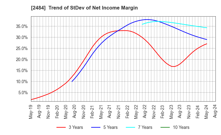 2484 DEMAE-CAN CO.,LTD: Trend of StDev of Net Income Margin