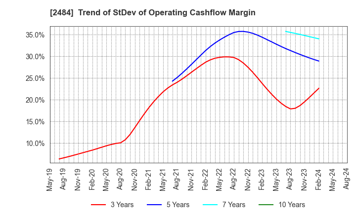 2484 DEMAE-CAN CO.,LTD: Trend of StDev of Operating Cashflow Margin