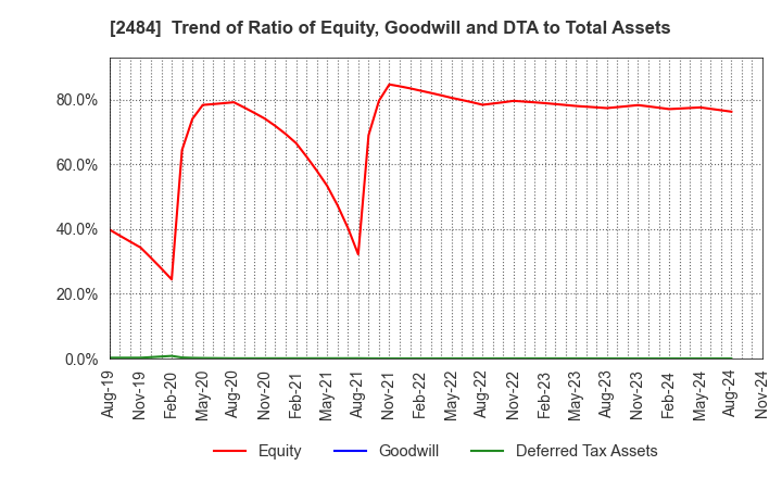 2484 DEMAE-CAN CO.,LTD: Trend of Ratio of Equity, Goodwill and DTA to Total Assets