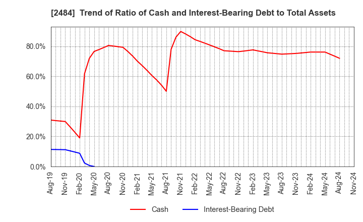 2484 DEMAE-CAN CO.,LTD: Trend of Ratio of Cash and Interest-Bearing Debt to Total Assets