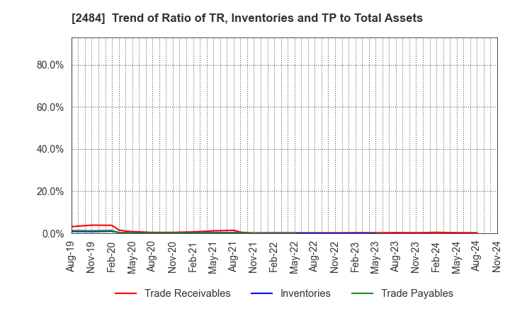 2484 DEMAE-CAN CO.,LTD: Trend of Ratio of TR, Inventories and TP to Total Assets