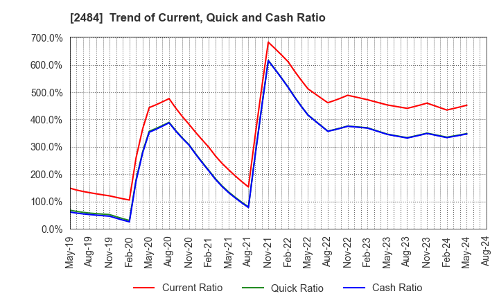 2484 DEMAE-CAN CO.,LTD: Trend of Current, Quick and Cash Ratio