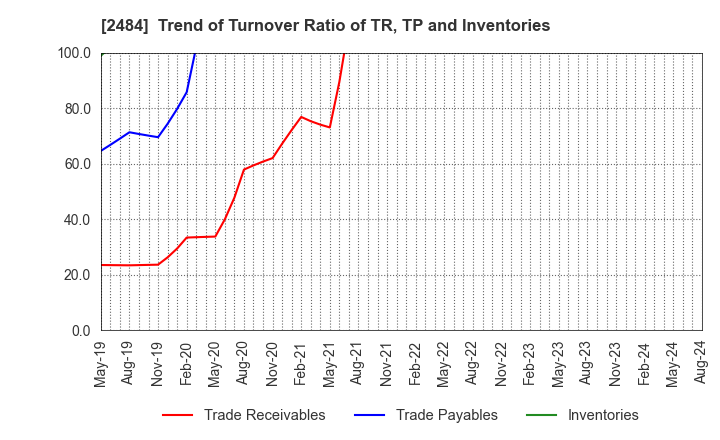 2484 DEMAE-CAN CO.,LTD: Trend of Turnover Ratio of TR, TP and Inventories
