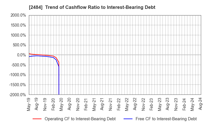 2484 DEMAE-CAN CO.,LTD: Trend of Cashflow Ratio to Interest-Bearing Debt