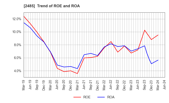 2485 TEAR Corporation: Trend of ROE and ROA