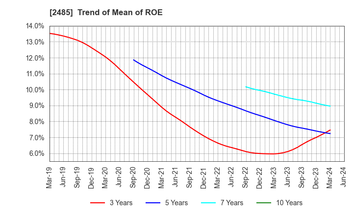 2485 TEAR Corporation: Trend of Mean of ROE