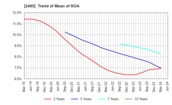 2485 TEAR Corporation: Trend of Mean of ROA