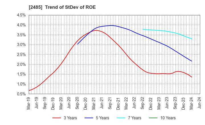 2485 TEAR Corporation: Trend of StDev of ROE