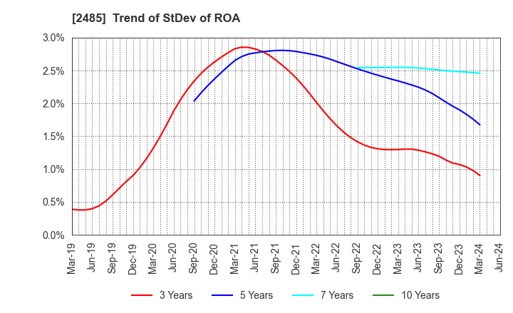 2485 TEAR Corporation: Trend of StDev of ROA